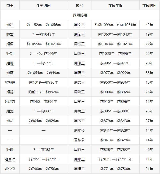 周朝皇帝顺序图片